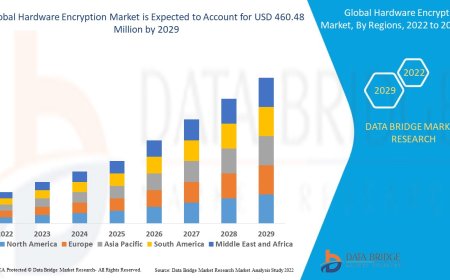 Hardware Encryption Market expected to reach USD 460.48 million by 2029