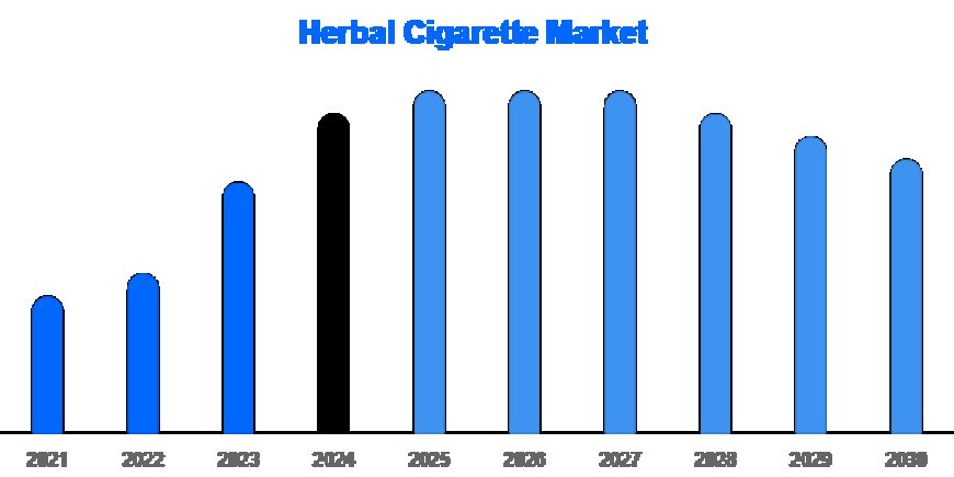 Herbal Cigarettes: The Future of Smoke-Free Living | 2025 Market Report