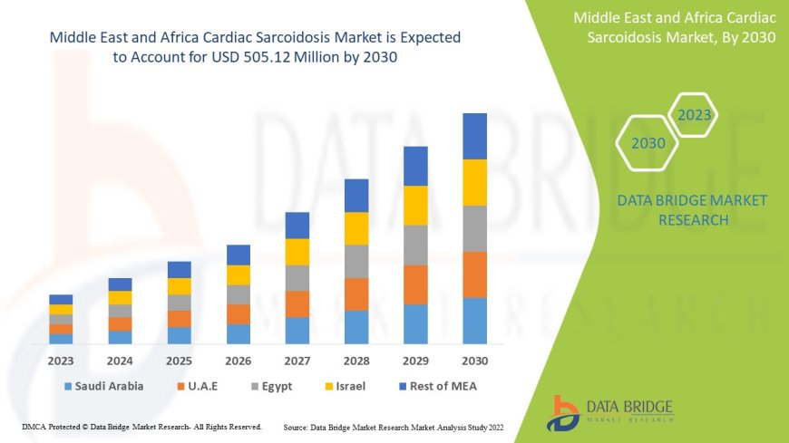 Middle East and Africa Cardiac Sarcoidosis Market Growth and Future Trends
