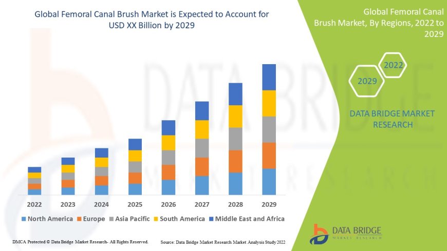 Femoral Canal Brush Market : Overview: Trends, Challenges, and Forecast 2025 –2032