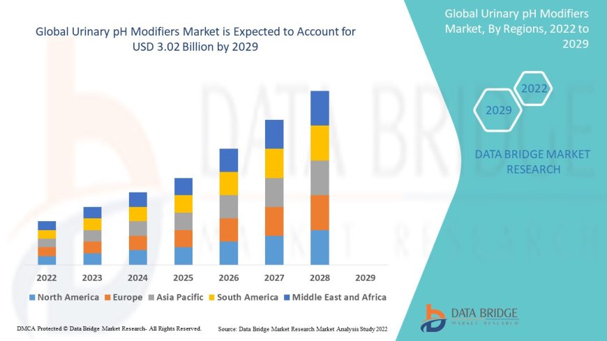 Urinary pH Modifiers Market expected to reach USD 3.02 billion by 2029