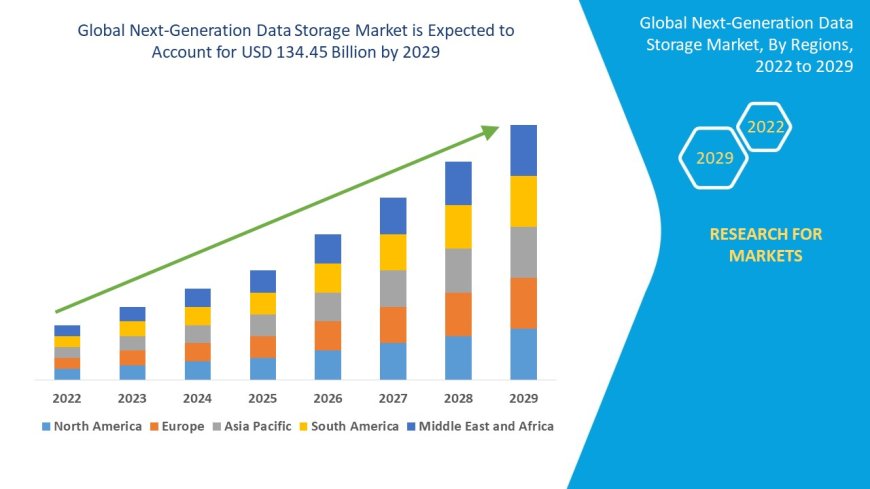 Next-Generation Data Storage Market expected to reach USD 134.45 billion by 2029