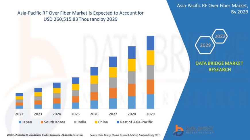 Asia-Pacific RF Over Fiber Market Competitive Forecast and Growth Analysis 2029