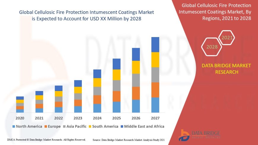 Cellulosic Fire Protection Intumescent Coatings Market Competitive Forecast and Growth Analysis 2028