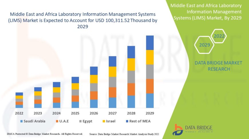 Middle East and Africa Laboratory Information Management Systems (LIMS) Market Competitive Forecast and Growth Analysis 2029
