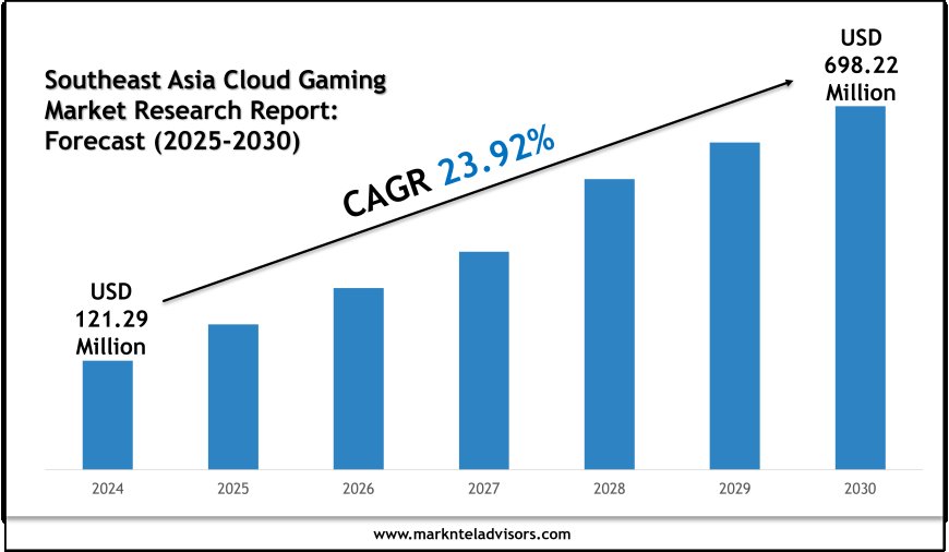 Southeast Asia Cloud Gaming Market Forecast 2025–2030: Size, Share, and Growth Trends