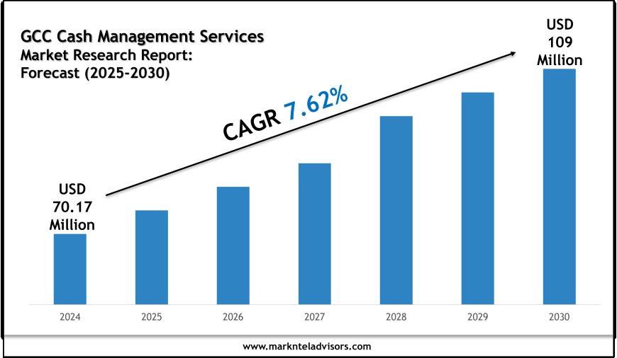 What Is the Market Size of GCC Cash Management Services Market? Forecast & Trends 2025–2030