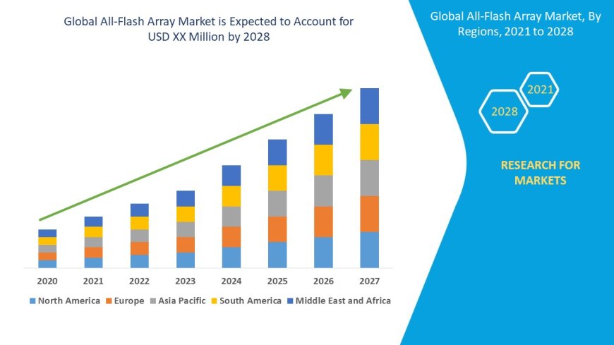 All-Flash Array Market Emerging Trends and Demand 2028