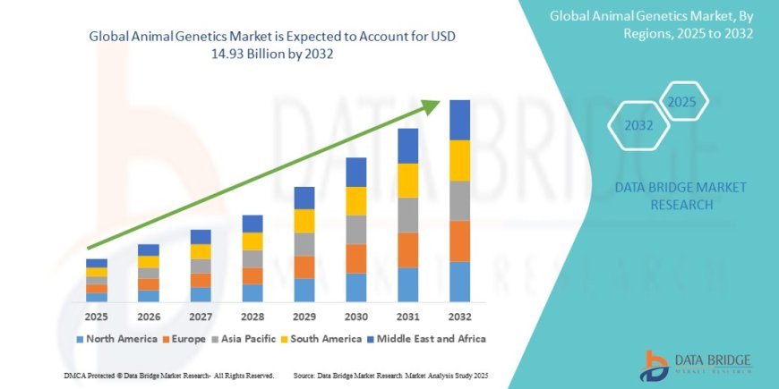 Animal Genetics Market Emerging Trends and Demand 2032