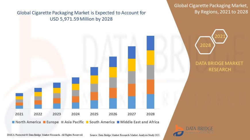 Cigarette Packaging Market Emerging Trends and Demand 2028