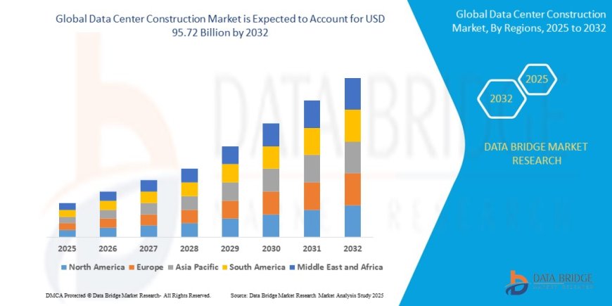Data Center Construction Market Emerging Trends and Demand 2032