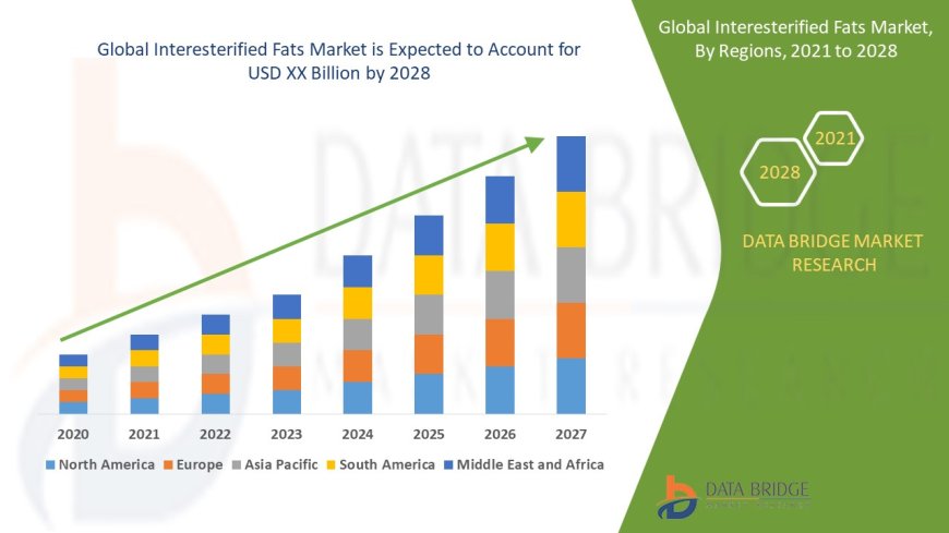 Interesterified Fats Market Emerging Trends and Demand 2028