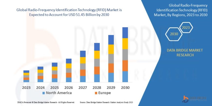 Radio-Frequency Identification Technology (RFID) Market Emerging Trends and Demand 2030