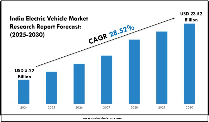 India Electric Transport Sector Outlook & Forecast (2025–2030)