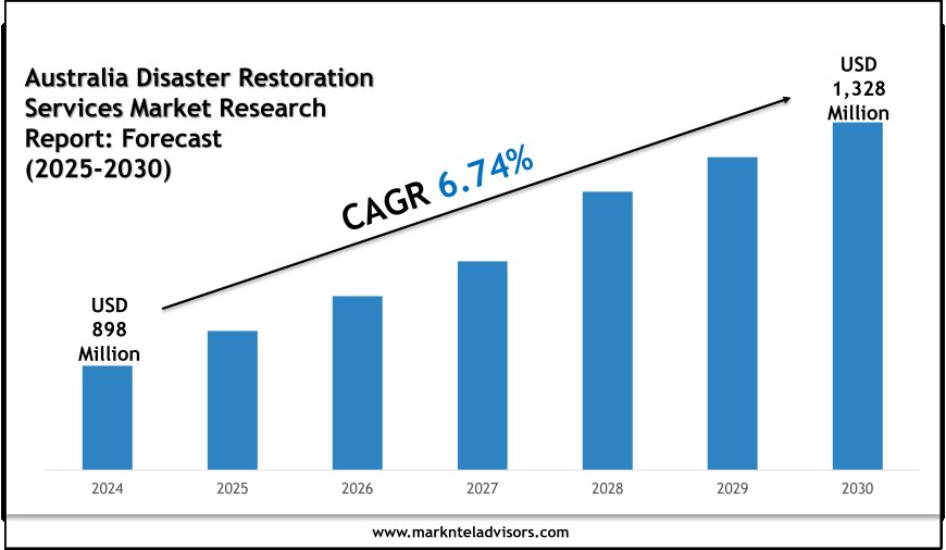 Australia Disaster Restoration Services Market Trends & Forecast: 2025–2030 Analysis on Zintra Group, Restore Corp