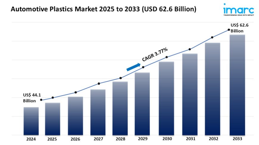 Automotive Plastics Market Growth, Share & Forecast 2025-2033