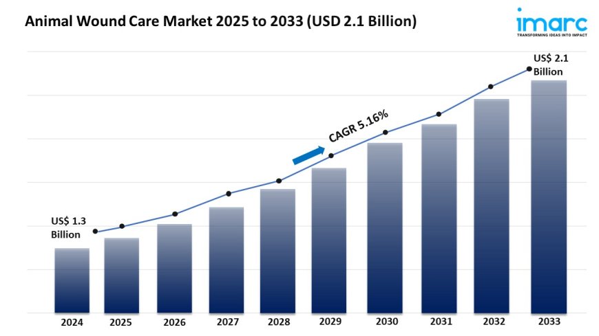 Animal Wound Care Market Size, Growth, and Forecast 2025-2033