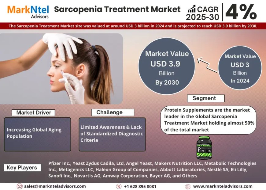 Sarcopenia Treatment Market Growth: Top Brands, Trends & Forecast