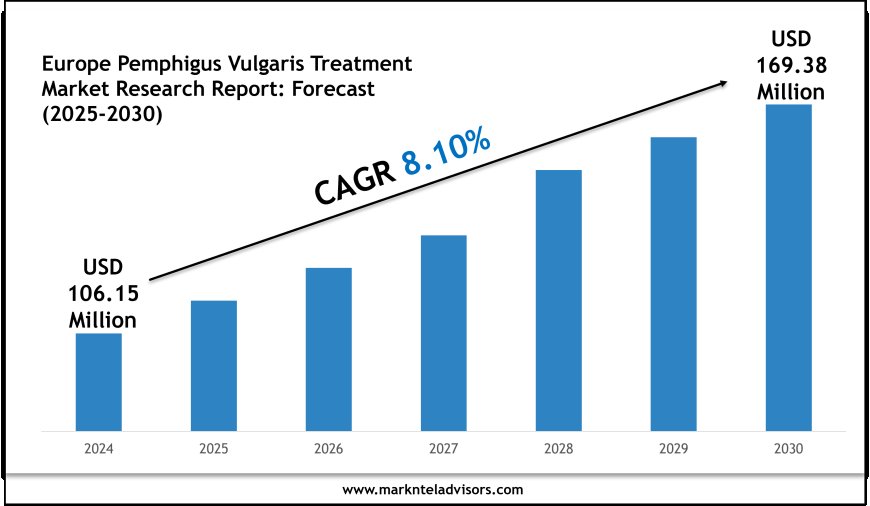 Europe Pemphigus Vulgaris Treatment Market Size & Share 2025–2030: Spotlight on Novartis AG, Roche Holding AG