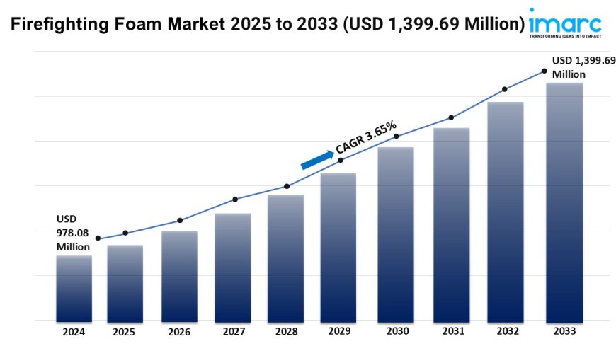 Firefighting Foam Market Trends, Growth, and Forecast 2025-2033