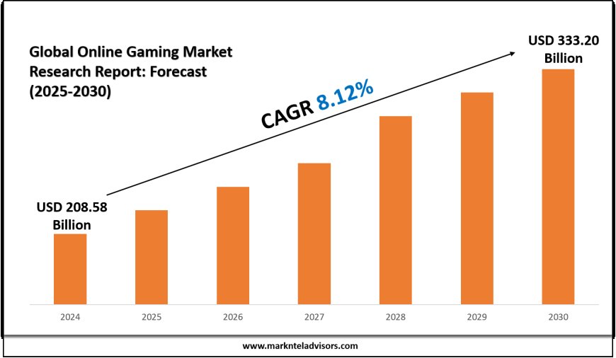 Online Gaming Industry Size Expected at USD 333.20 Billion by 2030