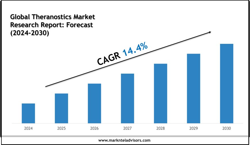 Theranostics Market Report 2024–2030: Outlook Featuring GE HealthCare & ChiRhoClin